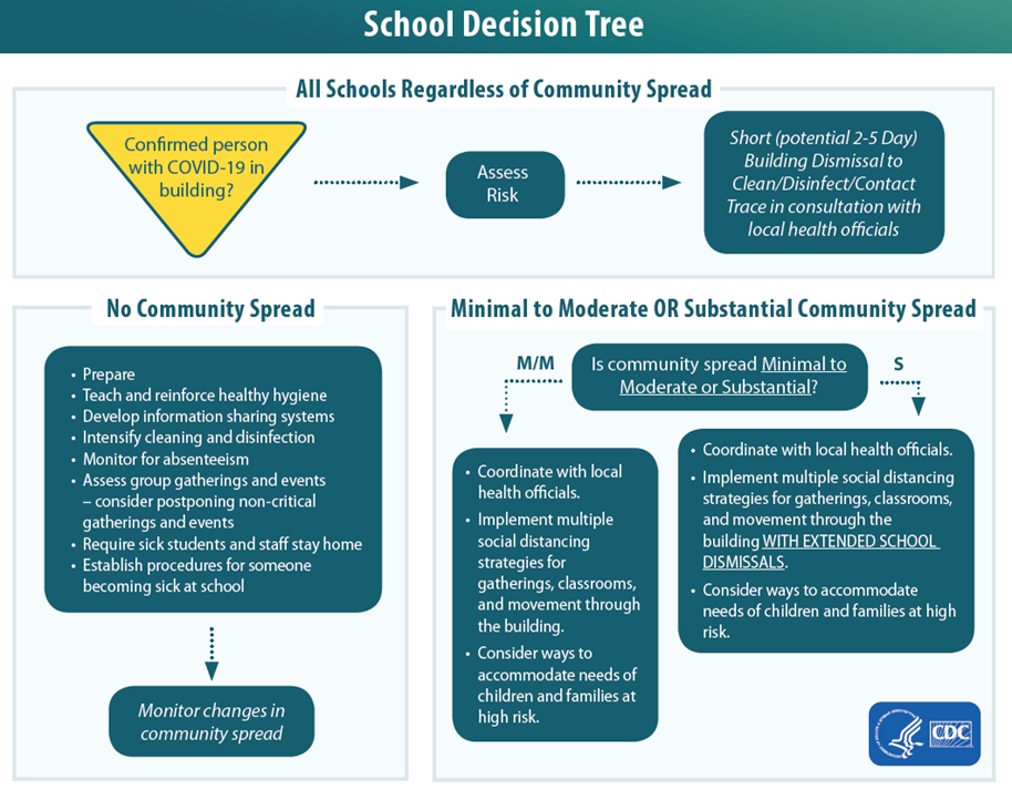 CDCcovid19guidelinesflowchart SchoolPass